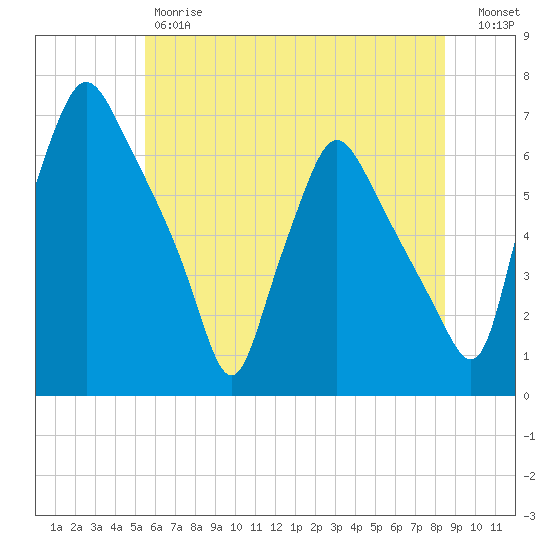 Municipal Pier 11 tide chart for Friday, June 7, 2024