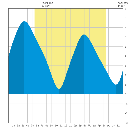 Municipal Pier 11 tide chart for Saturday, June 8, 2024