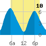 Municipal Pier 11 tide chart for Wednesday, July 10, 2024