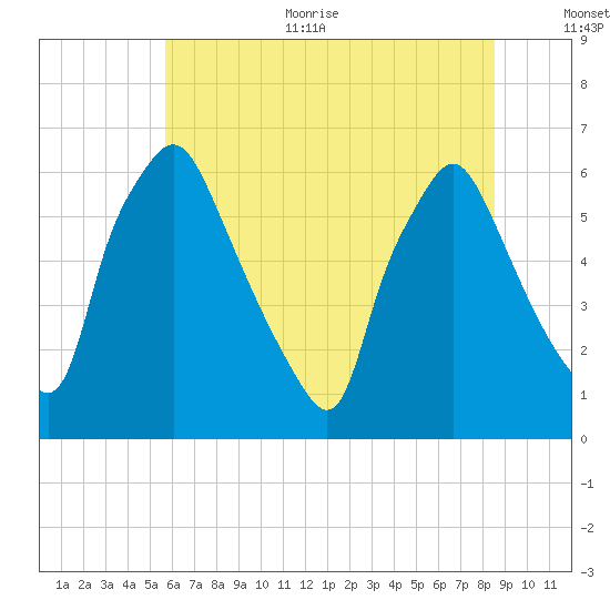 Municipal Pier 11 tide chart for Thursday, July 11, 2024