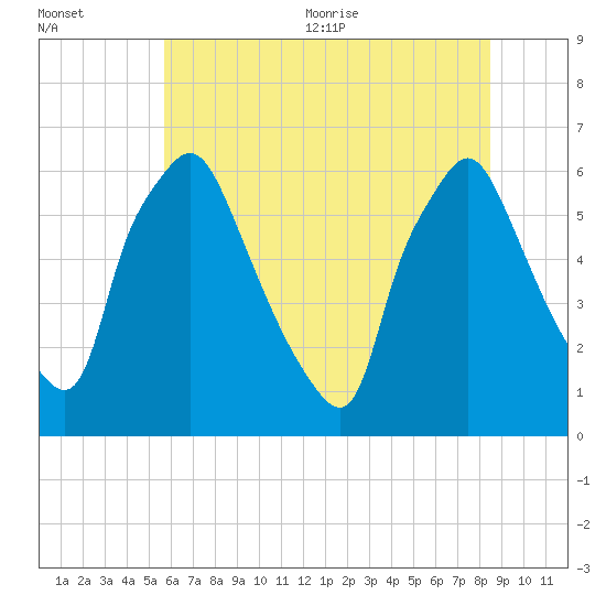 Municipal Pier 11 tide chart for Friday, July 12, 2024