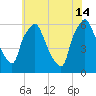 Municipal Pier 11 tide chart for Sunday, July 14, 2024