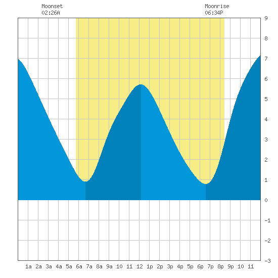 Municipal Pier 11 tide chart for Thursday, July 18, 2024