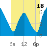Municipal Pier 11 tide chart for Thursday, July 18, 2024