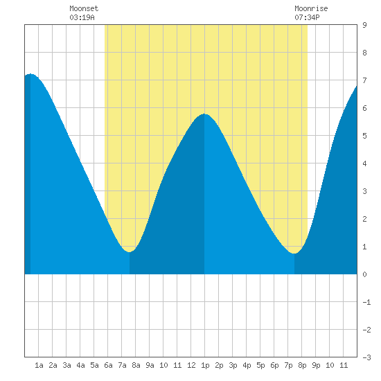 Municipal Pier 11 tide chart for Friday, July 19, 2024