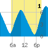 Municipal Pier 11 tide chart for Monday, July 1, 2024
