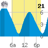 Municipal Pier 11 tide chart for Sunday, July 21, 2024