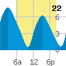 Municipal Pier 11 tide chart for Monday, July 22, 2024