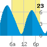 Municipal Pier 11 tide chart for Tuesday, July 23, 2024
