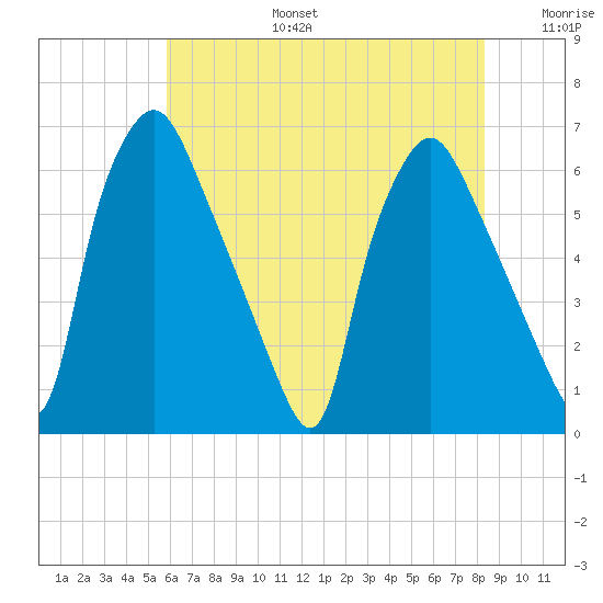 Municipal Pier 11 tide chart for Thursday, July 25, 2024