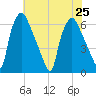 Municipal Pier 11 tide chart for Thursday, July 25, 2024
