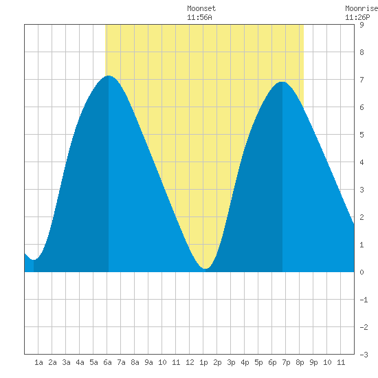 Municipal Pier 11 tide chart for Friday, July 26, 2024