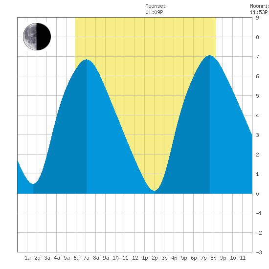 Municipal Pier 11 tide chart for Saturday, July 27, 2024
