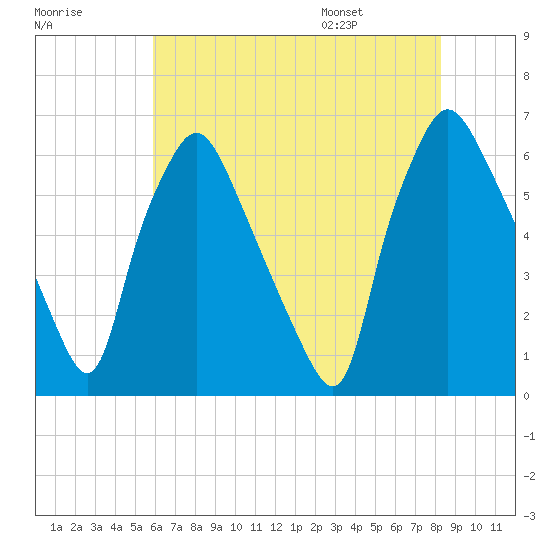 Municipal Pier 11 tide chart for Sunday, July 28, 2024