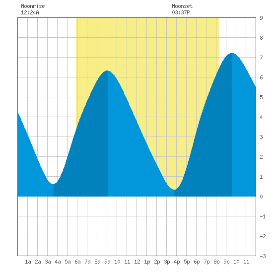 Municipal Pier 11 tide chart for Monday, July 29, 2024