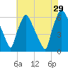 Municipal Pier 11 tide chart for Monday, July 29, 2024