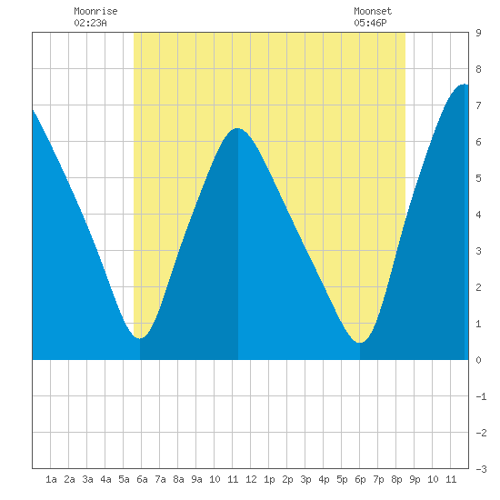 Municipal Pier 11 tide chart for Tuesday, July 2, 2024