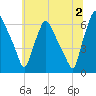 Municipal Pier 11 tide chart for Tuesday, July 2, 2024