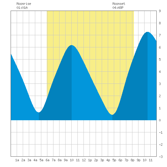 Municipal Pier 11 tide chart for Tuesday, July 30, 2024