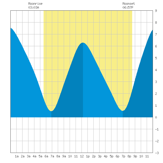 Municipal Pier 11 tide chart for Wednesday, July 3, 2024