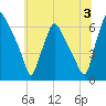 Municipal Pier 11 tide chart for Wednesday, July 3, 2024