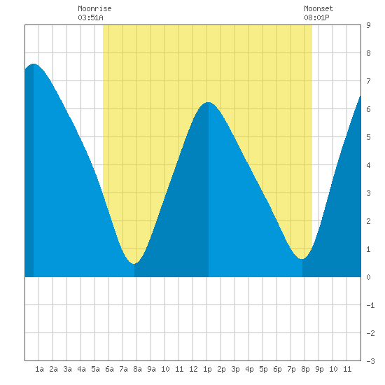 Municipal Pier 11 tide chart for Thursday, July 4, 2024