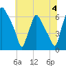 Municipal Pier 11 tide chart for Thursday, July 4, 2024
