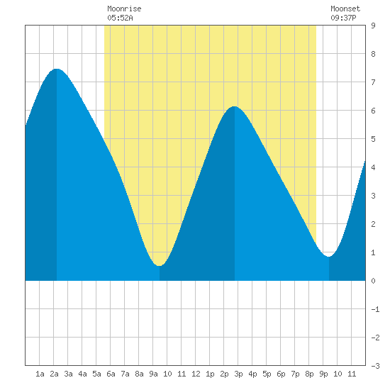 Municipal Pier 11 tide chart for Saturday, July 6, 2024