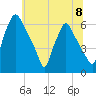 Municipal Pier 11 tide chart for Monday, July 8, 2024