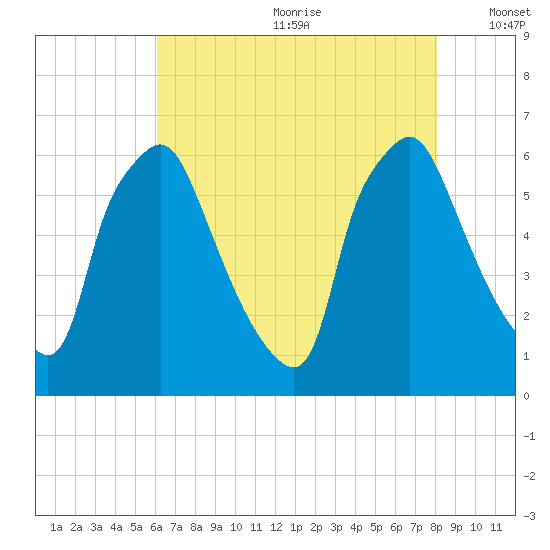 Municipal Pier 11 tide chart for Saturday, August 10, 2024