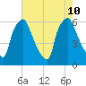 Municipal Pier 11 tide chart for Saturday, August 10, 2024