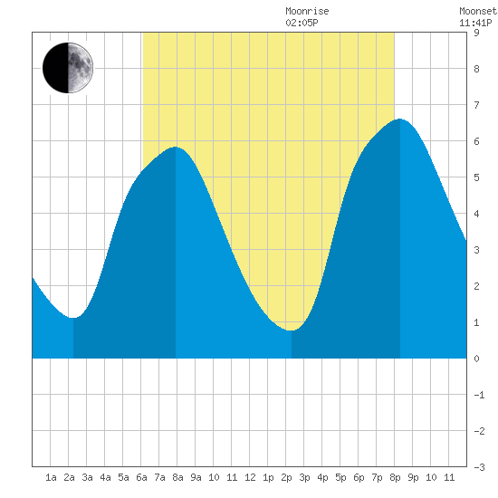 Municipal Pier 11 tide chart for Monday, August 12, 2024
