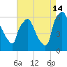 Municipal Pier 11 tide chart for Wednesday, August 14, 2024
