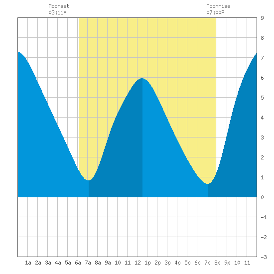 Municipal Pier 11 tide chart for Saturday, August 17, 2024