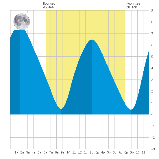 Municipal Pier 11 tide chart for Monday, August 19, 2024