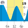Municipal Pier 11 tide chart for Monday, August 19, 2024