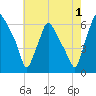 Municipal Pier 11 tide chart for Thursday, August 1, 2024
