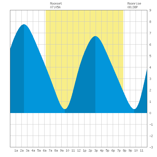 Municipal Pier 11 tide chart for Tuesday, August 20, 2024