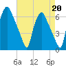 Municipal Pier 11 tide chart for Tuesday, August 20, 2024
