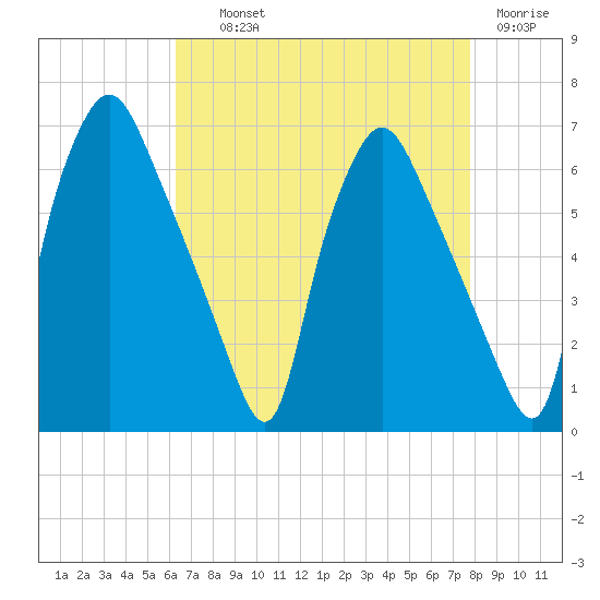 Municipal Pier 11 tide chart for Wednesday, August 21, 2024