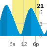 Municipal Pier 11 tide chart for Wednesday, August 21, 2024