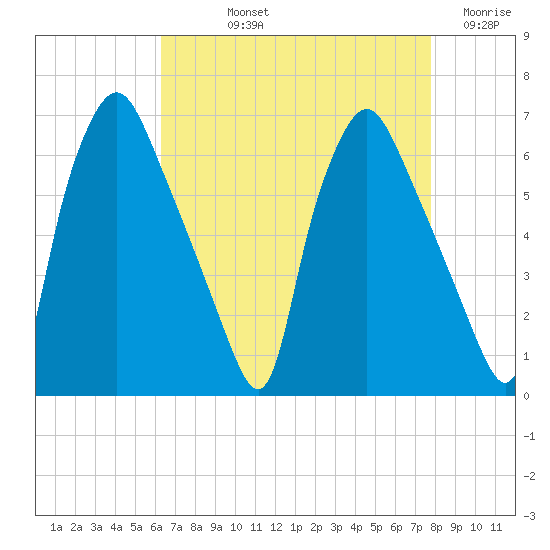 Municipal Pier 11 tide chart for Thursday, August 22, 2024
