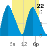 Municipal Pier 11 tide chart for Thursday, August 22, 2024