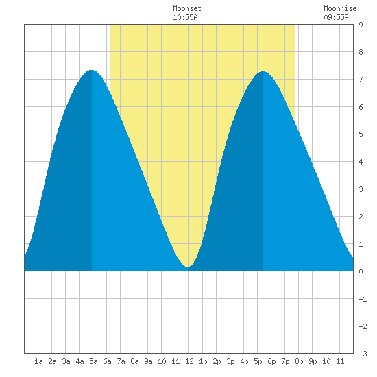 Municipal Pier 11 tide chart for Friday, August 23, 2024