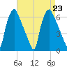 Municipal Pier 11 tide chart for Friday, August 23, 2024