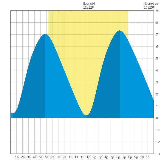 Municipal Pier 11 tide chart for Saturday, August 24, 2024