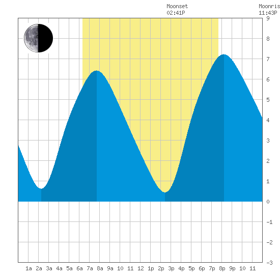 Municipal Pier 11 tide chart for Monday, August 26, 2024