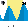 Municipal Pier 11 tide chart for Monday, August 26, 2024