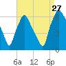 Municipal Pier 11 tide chart for Tuesday, August 27, 2024