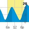 Municipal Pier 11 tide chart for Wednesday, August 28, 2024